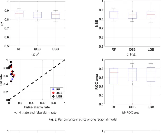 Fig. 5. Performance metrics of one regional model