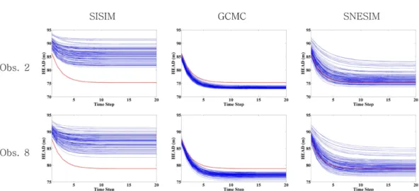 Fig. 13. Comparisons of RMSE for history curves from different prediction models in hypothetical domain (Fig