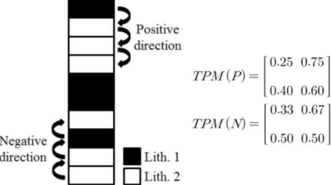 Fig. 2. Semivariogram. Fig. 3. Transition probability matrix of positive and negative direction in 1dimension.
