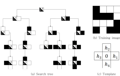 Fig. 4. (a) Construction of a search tree for SNESIM from (b) a training image with two lithofacies using (c) template.