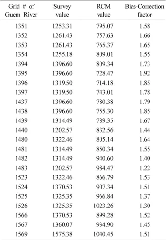 Table 3. The bias-correction factor of the each grid in the buffer  zone of Guem river