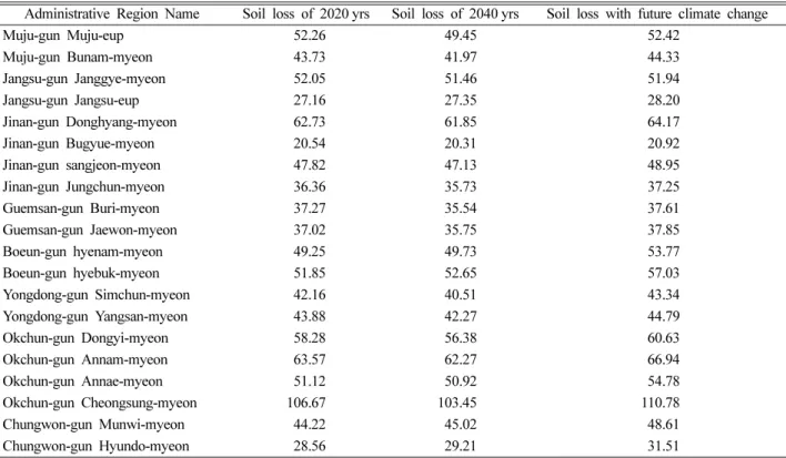 Fig. 3. The average soil loss (ton/ha/yr) in the buffer zone of Guem river with future climate change.