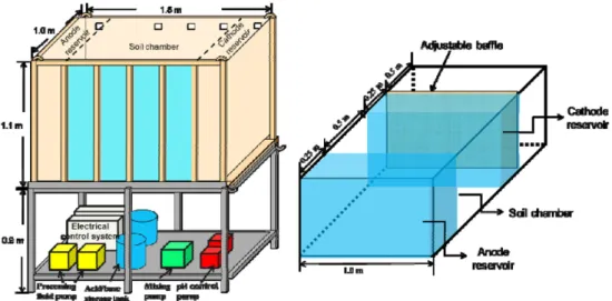 Fig. 1. (a) The front view of field scale electrokinetic system; (b) side view of soil chamber.