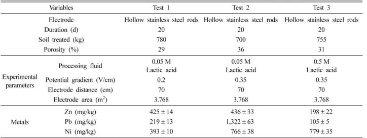 Table 2. Summary results of the field scale electrokinetic experiments Test No. Electrode Potential gradient (V/cm) Lactic acid(M) Electrode area (m2) Q e(cm3 /s) k e(cm2 /V-s) Power  consumption(kwh/m3)