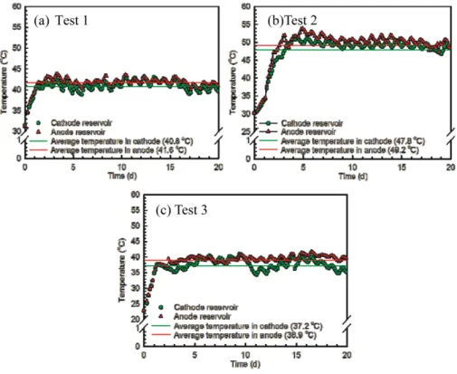 Fig. 5. The reservoir temperature vs. time in the field scale EK system.
