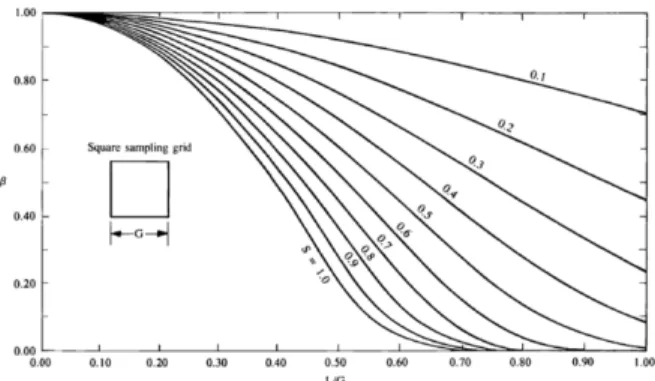 Fig. 7. Curves relating L/G(L: length of semi-major axis, G: grid spacing) to consumer’s risk,  β, for different target shapes when sampling is on a rectangular grid pattern (after Zirschky and Gilbert, 1984).