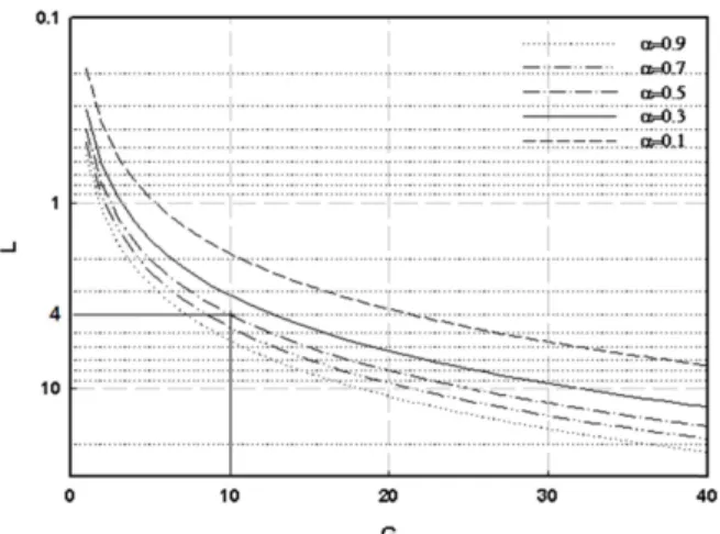 Fig. 8. Curves relating grid distance, G, and the radius of circular hot spot, L, by confidence level,  α.