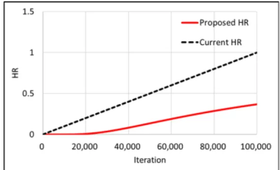 Fig. 1. Variation of current and proposed HR 