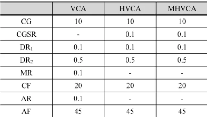 Table 5는 수학문제를 위해 적용한 VCA와 MHVCA의 매개 변수이다. VCA의 매개변수 중 Candidate Glasses (CG)는 알 고리즘 내 저장공간으로 HS와 IHS의 매개변수 중 Harmony  Memory Size (HMS)와 같은 역할을 하는 매개변수이다