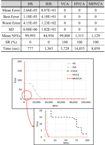 Fig. 4는 Sphere function에 대해 각 알고리즘의 수렴곡선 을 나타낸 것이다. 수렴곡선은 100회의 반복실행결과의 평균 값으로 나타내었다.