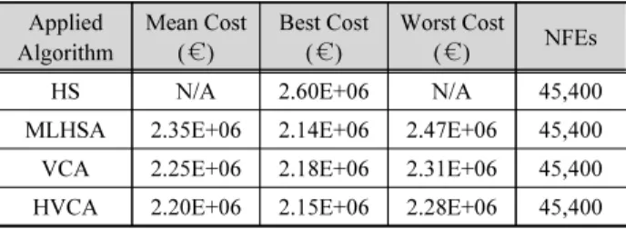 Table 10. Result of cost for application of water distribution problem Pipe Diameter Optimization Result