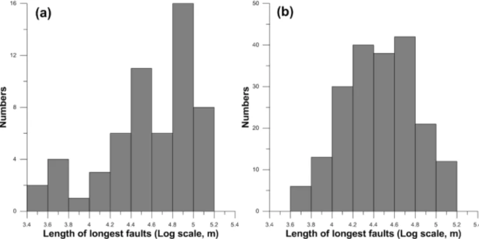 Fig. 4. Frequency distribution of the length of the longest faults near (a) RM type and (b) DG type.