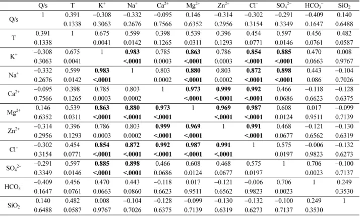 Table 5. Pearson correlation coefficient (upper value) and  p-value (lower value) of specific capacity (Q/s) and chemical constituents of the metamorphic residual magma type