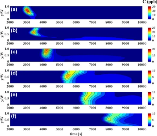 Fig. 10. Spatio-temporal change in simulated tracer concentration distributions along the lateral direction at (a) Section 1, (b) Section 2, (c)  Section 3, (d) Section 4, (e) Section 5, and (f) Section 6, where y/W indicates the distance from the left ban