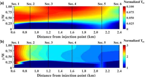 Fig. 11. Spatial variability of (a) normalized residence times and (b) arrival times for critical concentration (   ) exceeding 5 ppb corresponding  to the drinking water limit for phenol, where dotted lines indicate the location of cross-sections