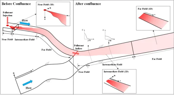 Fig. 1. Pollutant mixing process at the river confluence (Jung et al., 2019)