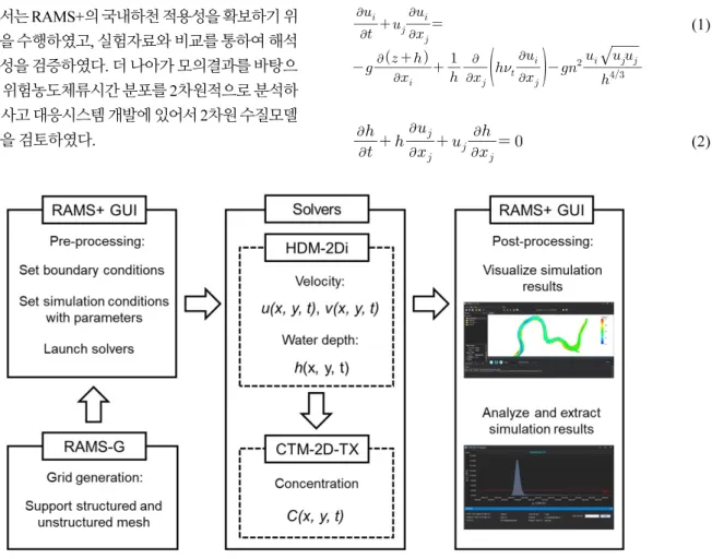 Fig. 2. Schematics of the RAMS+ modeling system