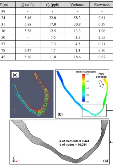 Table 1. Hydrogeometric and concentration data at each cross-sections 