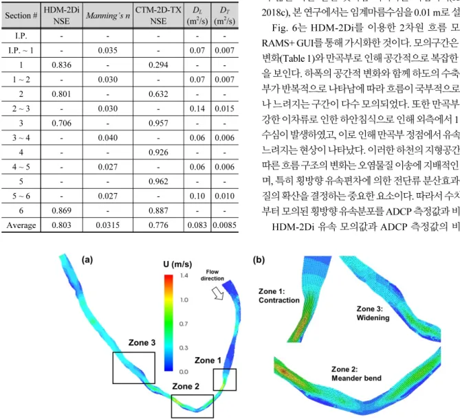 Fig. 6. Simulated velocity map for (a) study reach and (b) flow patterns in Zone 1, Zone 2, and Zone 3 indicated in (a)