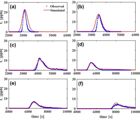 Fig. 9. Comparison between simulated and observed tracer concentration at (a) Section 1, (b) Section 2, (c) Section 3, (d) Section 4, (e) Section 5, and (f) Section 6