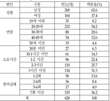Table 1 Socio-Demographic characteristics of survey participants Table 2는 설문지의 설문문항 요인 및 구성내용을 나타낸 것으로 인구통계학적 요인 4문항, 몰입도 3문항, 만족도 5문 항, 자아존중감(일반요인 4문항, 가정요인 4문항, 직장요인 4 문항, 사회요인 4문항) 16문항 등 총 28문항으로 구성하였다