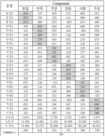 Table 3 Factor analysis and reliability results