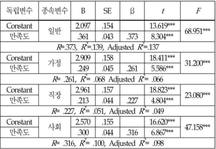 Table 6 The effect of satisfaction degree on self-esteem