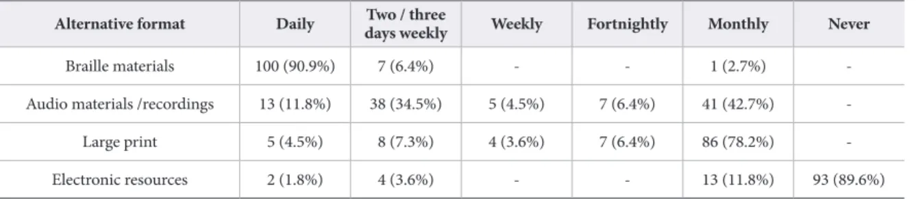 Table 2.  Frequency of Use of Alternative Formats