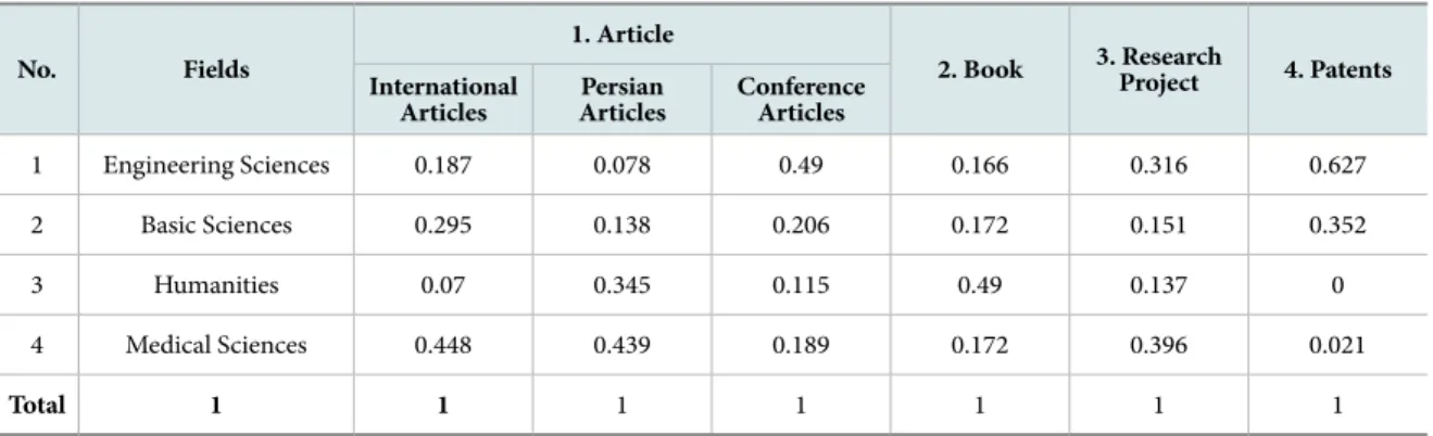 Table 1.  The Proportion of Scientific Publications among Fields in Each Type