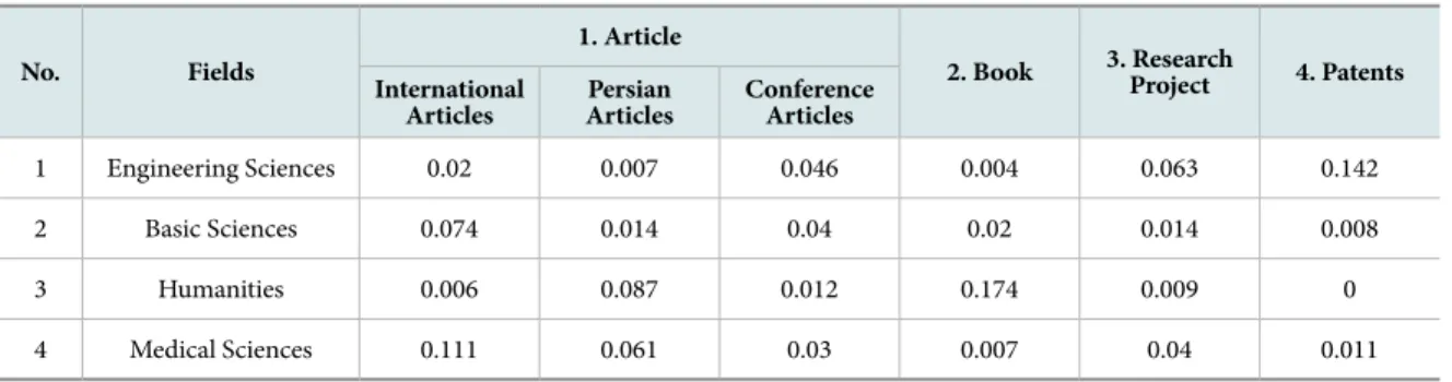 Fig. 1 The relation and importance of each type of scientific publication in different fields regarding its proportion