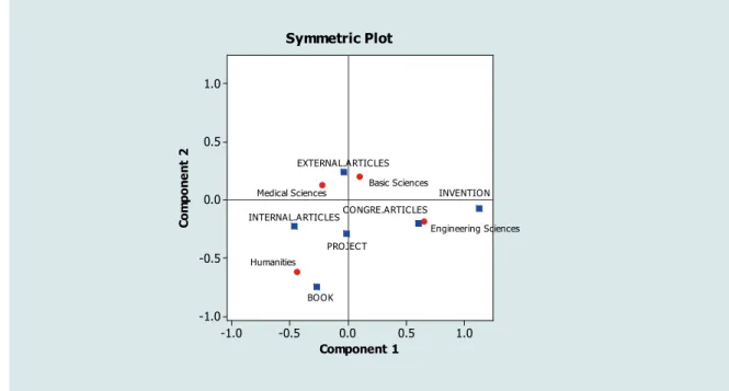 Fig. 2 The relation of each type of scientific publications with different fields