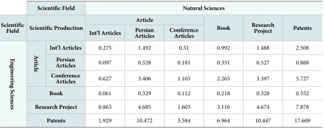 table 3 which shows the ratio of each type of publica- publica-tion in this field compared to other publicapublica-tion types,  normalization will be possible