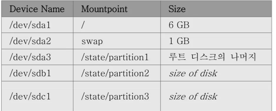 표  5-2. 3 개의  SCSI Drive 를  가진  계산  노드    Device Name  Mountpoint  Size  /dev/sda1    /    6 GB 