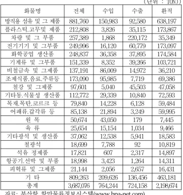 Table 3 Import and export volume by commodity between Chile and Busan port in 2012