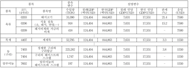 Table 4 Example of dependent and independent variables (2005)10%에서 무관세로 바뀌었으며 돼지고기, 포도, 키위 등은 관세율 50%에서 19%와 37%대로 낮추어졌다.전술한 바와 같이 한-칠레 FTA 체결 직후인 2005년부터 부산항에서 처리한 대 칠레 물동량은 증가하는 추세를 보이고 있다