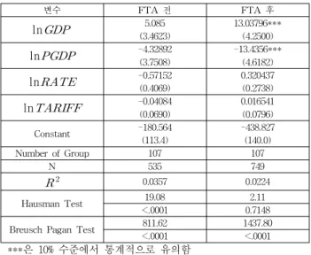 Table 7 Before and after FTA model