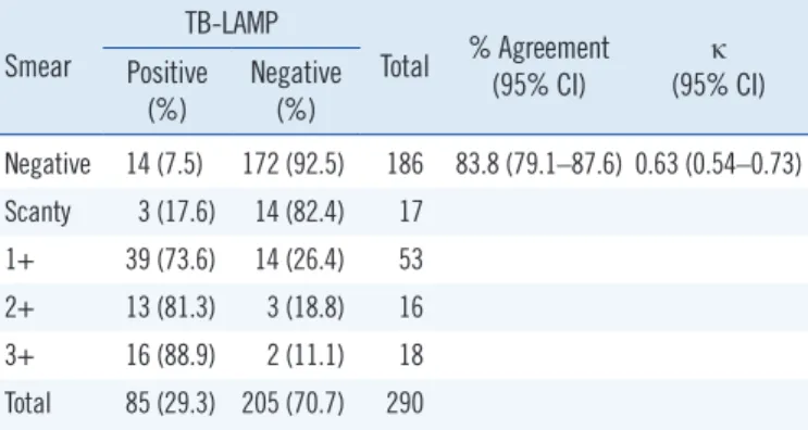 Table 3. Diagnostic accuracy of the TB-LAMP compared with cul- cul-ture