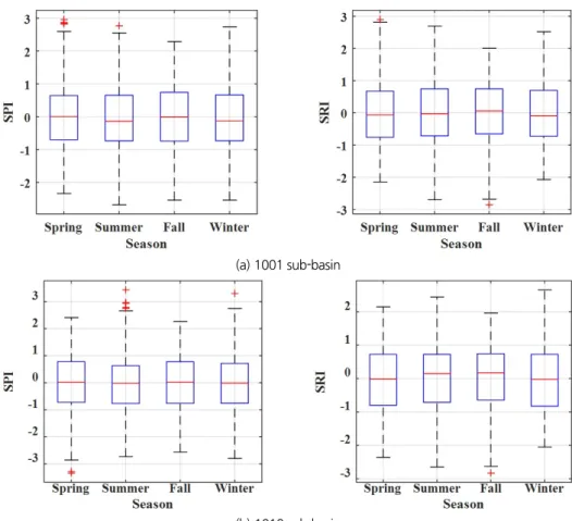 Fig. 10. Comparison of the seasonal SPI and SRI