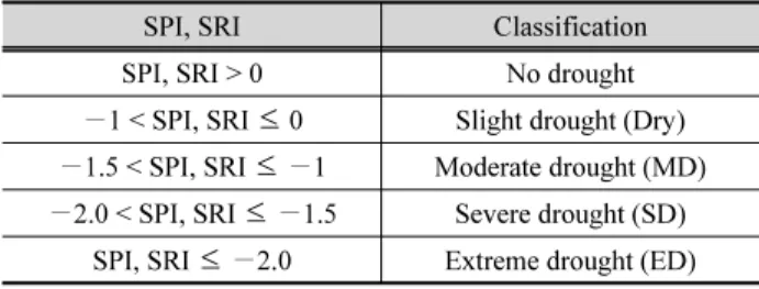Table 1. Drought condition based on the SPI and SRI