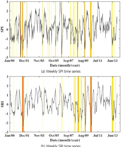 Fig. 5. Weekly SPI and SRI time series (for example, 1001 sub-basin)