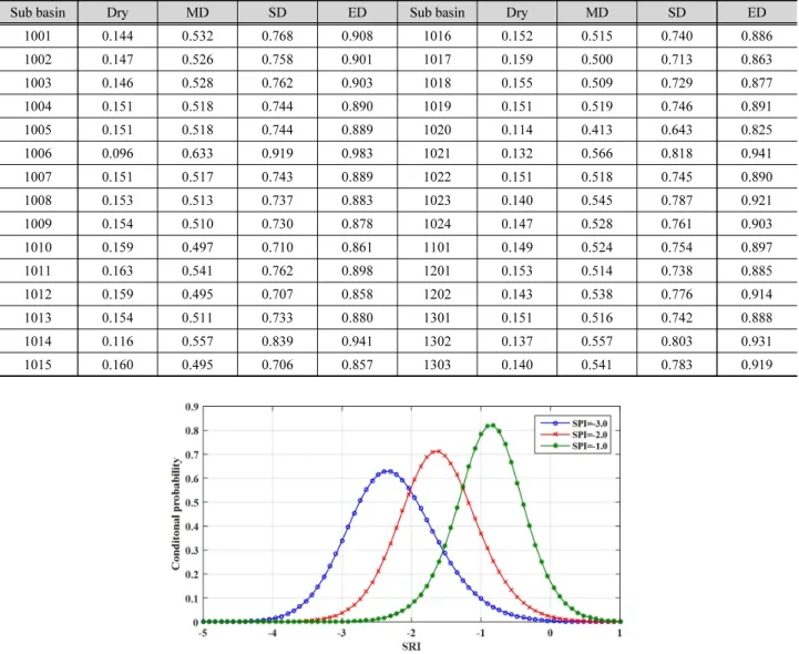 Fig. 7. The probabilities of drought proagation for specific SPI values (for example, 1001 sub-basin)