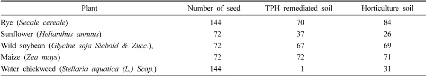 Table 1. Initial physico-chemical characteristics of TPH remediated soil Parameter Value pH 7.16 ± 0.07 Water content (%) 23.0 ± 1.04 LOI (%) 7.03 ± 0.30 DHA(g-TPF/g-dry soil) a 0.04 ± 0.14 T-N (%) b 0.014 T-P (mg/kg) b 219.97 Available P, P 2 O 5  (mg/kg)