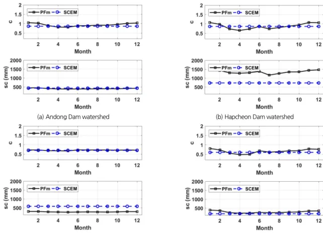 Fig. 5. Monthly parameter ensemble average estimate