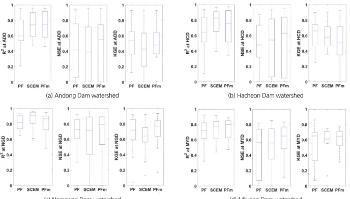 Fig. 6. Monthly performance metrics for stream flow prediction