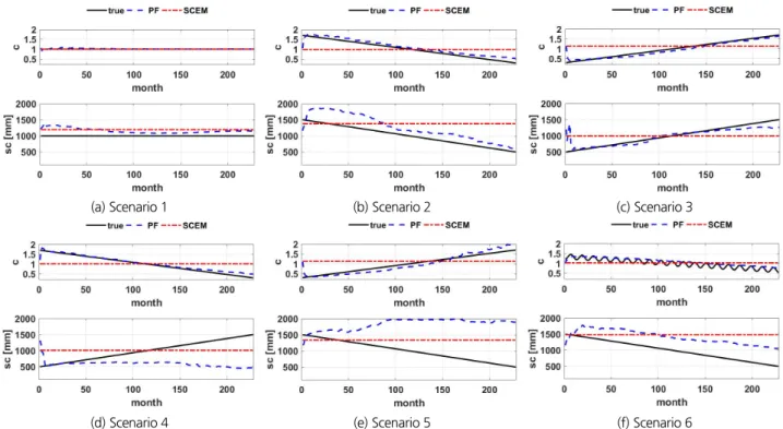Fig. 2. Model parameter assimilated by PF and estimated by SCEM, and its true value Table 2