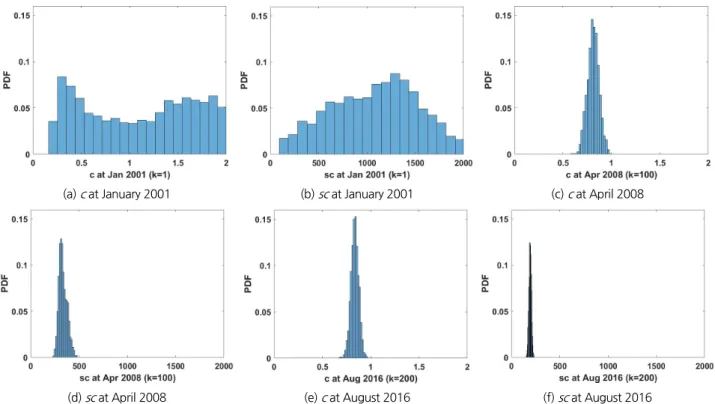 Fig. 3. Time evolution of posterior parameter distributions at three different time segments by assimilation of stream flow for Namgang Dam  watershed
