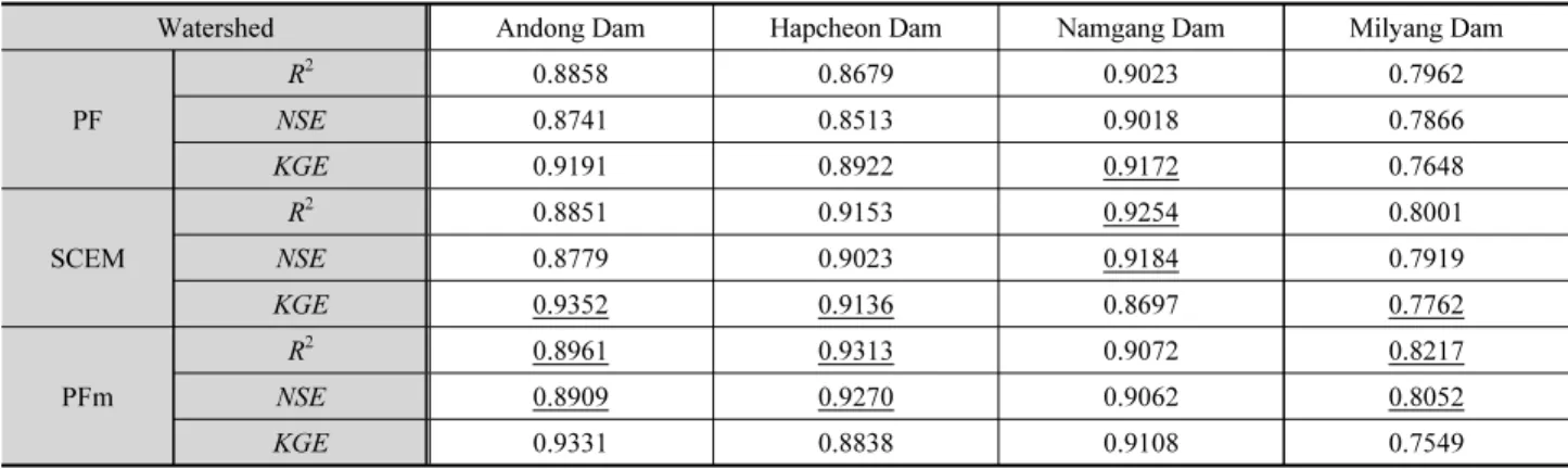 Table 3. Performance metrics for monthly stream flow prediction