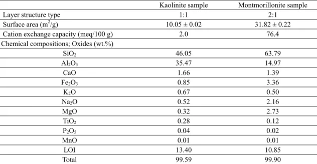 Table 2. Chemical properties and composition of the groundwater sample (mg/L).