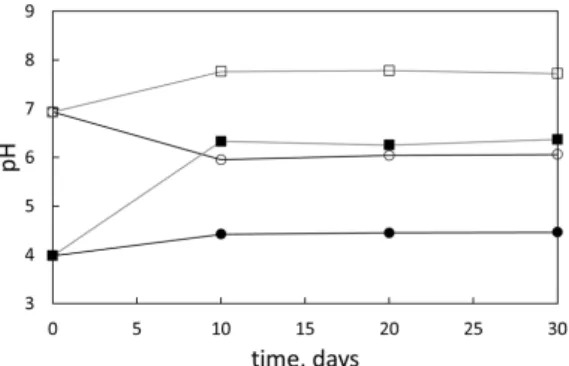 Fig. 2. pH change in the groundwater reacted with min- min-eral samples (kaolinite: circle ; montmorillonite: 