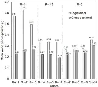 Fig. 8. Final mean wood pieces position (-) of depending on cases  (R is L/D; L is length of driftwood (0.1 ~ 0.2 m); D is interval  length of obstacles (0.1 m))